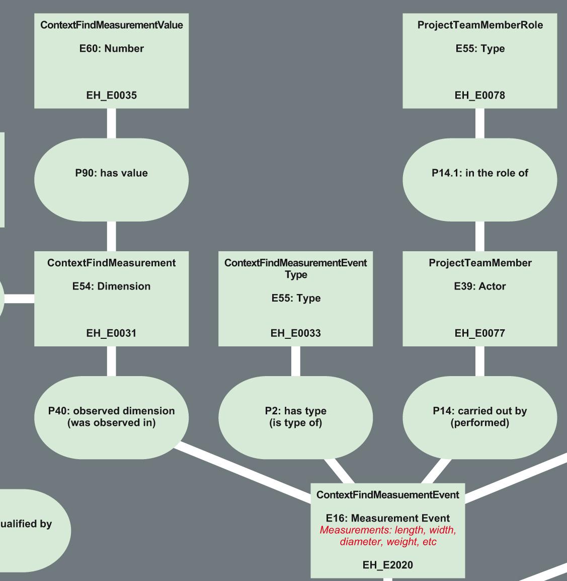 Abbildung 1: Ausschnitt aus dem CIDOC CRM EH-Modell. Gezeigt sind die Klassen die zur Darstellung eines Messvorgangs eines Fundstücks benötigt werden.